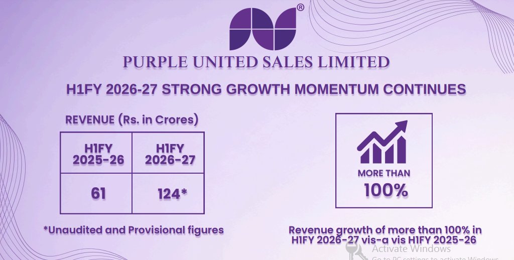 shivs_15's tweet photo. Excellent update from Purple United Sales Ltd! 🚀

H1FY26: 61 cr
H1FY27: 124 cr
Growth of more than 100% YoY. https://t.co/O2gajscDFf