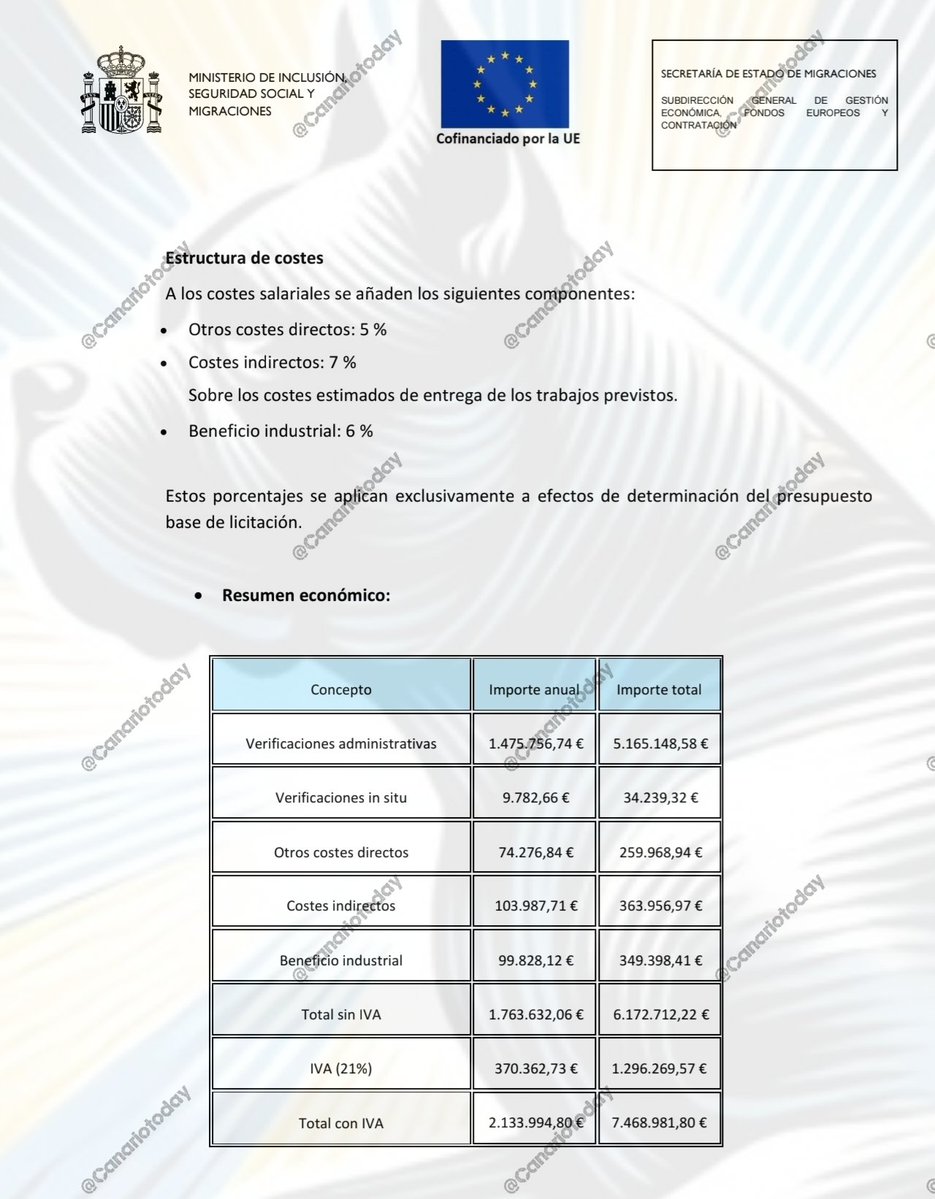 CanarioToday's tweet photo. 🚨 4.696 millones de euros en inmigración.

El Gobierno saca a licitación el control y verificación de proyectos sobre inmigración por un importe de 4.696 millones de euros, mediante 1.091 verificaciones administrativas.

⚠️ El coste de esta asistencia técnica será de 7,47 millones de euros.

Y no se trata del gasto total en inmigración, sino de una parte del gasto que el Gobierno pretende controlar y verificar.