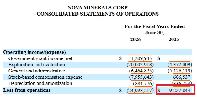 sprucepointcap's tweet photo. $NVA now issues a going concern warning and notes a material weakness of financial controls... is it self-evident.... A $9.2m gain from operations in 2025 or a loss? https://t.co/mYjp3DKd25