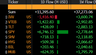 EricBalchunas's tweet photo. Bond ETFs seeing outsized inflows the past 5 days, taking in $23 billion which is 62% of net flows despite making up 15% of assets. Also they accounted for 6 of the top 8 products- all types too cash, munis, high yield, treasuries. and of course $TLT. No trader who loves to overthink things can resist her siren song.