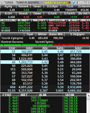 Traderx1453's tweet photo. Türkiye varlık fonundaki hissenin adını #fon soruşturmasında adını geçiren #savcıya hakkım helal değildir . ne kadar ardından yanlışlık oldu desenizde giren bize girdi . şimdi gel 5,69 kırmasını beklede 6 tlye tekrar gelsin . 

sen tut %70 i varlık fonunda olan hisseyi soruşturmaya dahil et sonra yanlışlık oldu de . 

@Turkiye_Sigorta da uyusun dursun ? bir geri alım programı yapsanız bu hatanın bedelini bizler cekiyoruz .