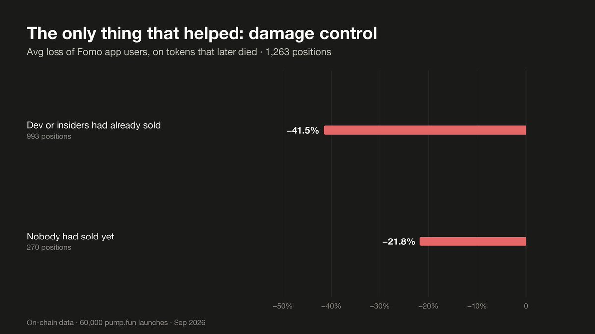 kodsuz34's tweet photo. 9/ The only thing that clearly helped: don't buy when the dev or insiders already sold.

On tokens that later died, Fomo users lost −41.5% on those vs −21.8% when nobody had sold.

That's damage control, not profit. Even "clean" tokens lose on average. https://t.co/40TZ7QavGg