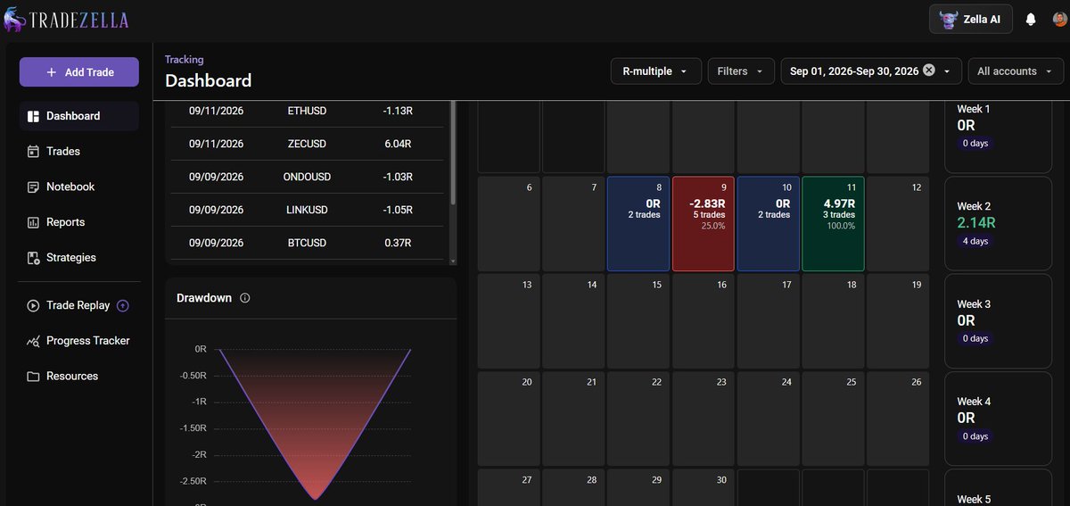 tradertones's tweet photo. September Challenge:

-Failed*, took 8 trades instead of the 5 max I said...BUT,
-This is my first green month since Novembre last year!
With +2.65R (@TradeZella shows result accounting for fees)
-2 of those trades were a bit gamble ones when trying out @krakenpro prop that is now available in Australia 🎉🇦🇺
I tried to go full drawdown risk on small accounts and got funded on a 5K account on the 3rd try on that ZEC trade.
-@breakoutprop evals: one 100k failed and the other was almost at breach and got it back up a little but still in drawdown.

Key point of the month: 

-I realised I need to grade my trades. (A+, A, B,C) as some set ups are still worth taking but not with full size. And it is very hard to wait only for those A+ trades. (I will do a video going into details on how I plan to approach this).

Other than that, great month in my view learning wise. 
There  was trades that were B setups I did not take as not fully focused on charts those last 2 weeks being roadtripping.  Otherwise poor market environment.
And yes that week I traded there was too many trades.

YouTube Video about it all coming next week. I am now sure I will focus only on doing Monthly Reviews rather than weekly (unless needed) to help with schedule management and force me to take those only few trades.
And I will try to do a couple live streams when I think a setup will present. I will as well do the cash #giveways on stream as the channel made about 140US this month! Go and subscribe if you want to be part of it.

Thats it folks! 🫡
