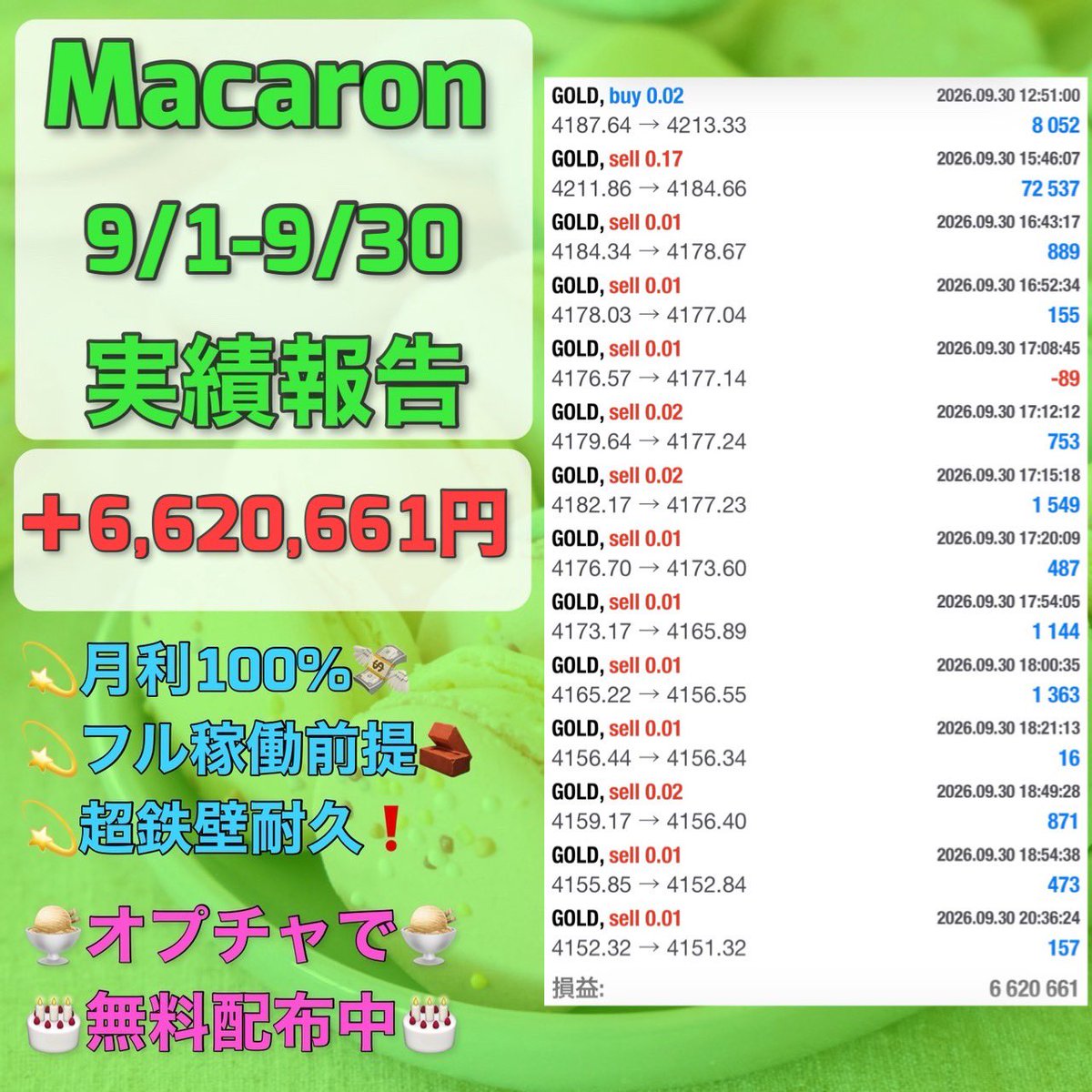 easweets4's tweet photo. 🥧今月のMacaron
FX自動売買の月間収支報告
9月1日～9月30日

+ 6,620,661円(月利662%)

🍰無料EA配布
🧁自動売買

無料EA受取オプチャ👇
https://t.co/Ab2aEFndDm
ad 
アフィリエイト iDeCo ポイ活 https://t.co/Kcj6JyvRa6