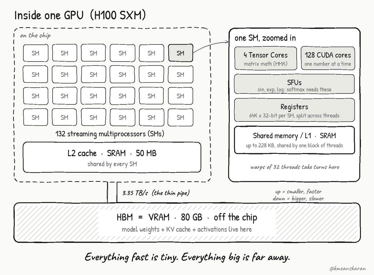 GPU 内部