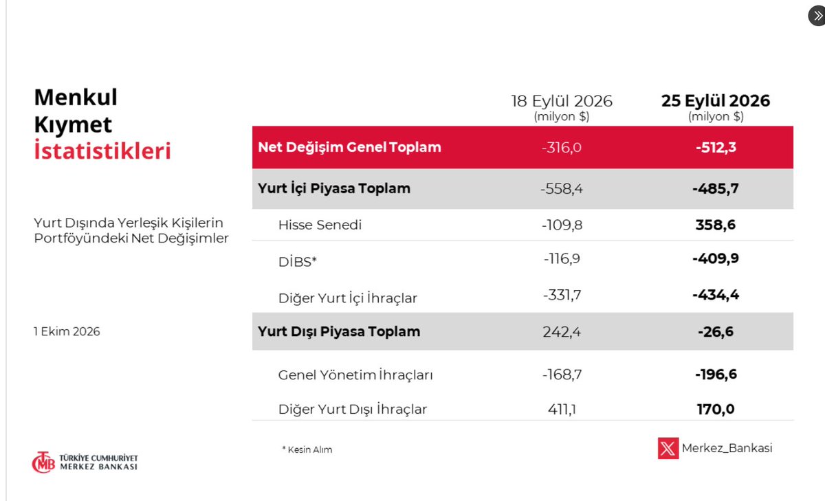 degerysn's tweet photo. Yabancı yatırımcılar bu düşüşü iyi değerlendirmişler..

Yabancı yatırımcılar 25 Eylül haftası net 358,6 milyon dolarlık hisse senedi aldılar. https://t.co/bNATY07zF7