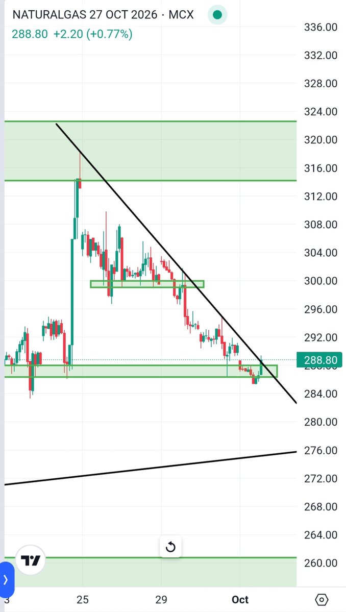 Vira_com8868's tweet photo. #Naturalgas 290 CE ! Breakout trade.

entry 13-14

Disclaimer:- This is only for Educational Purpose ,Trade at your own risk and consult with your financial advisor #Nifty #TradingEducation https://t.co/Ga3EJJKAdQ