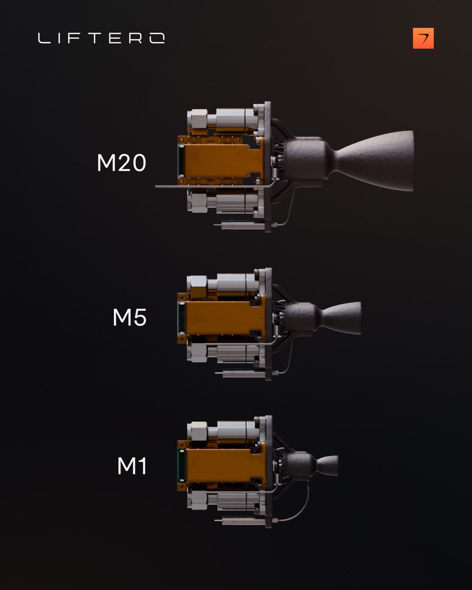 lifterospace's tweet photo. BOOSTER uses a common architecture across the 1 N, 5 N and 20 N thruster classes.

The same valves, core components and propellants are used across the family, while the thrust chamber is scaled for the required thrust level.

That commonality reduces the number of unique parts, simplifies manufacturing and lets test and flight experience feed back into the same technology base.

It also supports higher production volumes without developing a different propulsion system for every mission.

The result is a scalable thruster family built around the same core advantages: high specific impulse and extended continuous firing.
