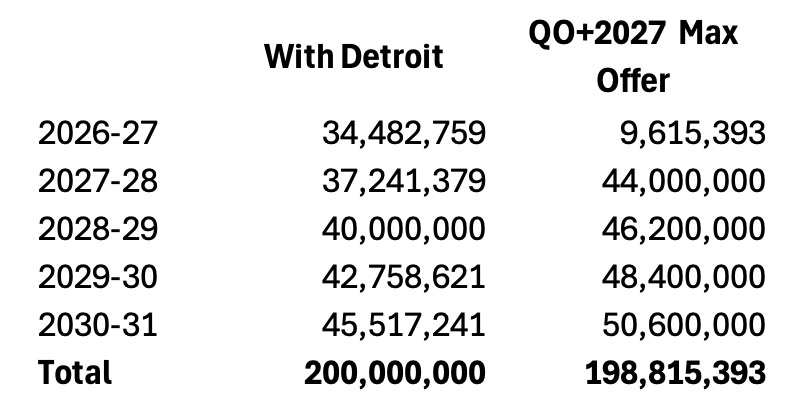 BobbyMarks42's tweet photo. Here is the difference of Jalen Duren signing with Detroit for 5/200M compared to the Qualifying Offer and max salary in 2027.

There is certainly a significant risk and Duren needs to know $189M is waiting for him, but there is not much difference in the $$. https://t.co/29oRd0d7Hb