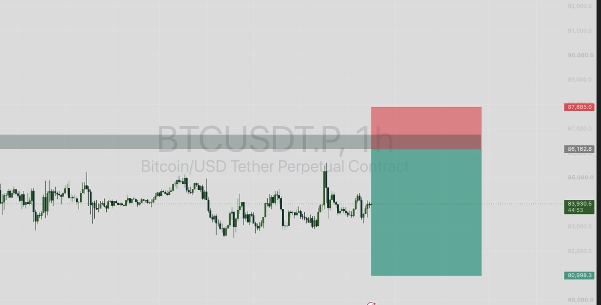 $BTC/USDT SHORT
Entry: 86,162
Target: 80,998
Stop Loss: 87,885
SL: ≈ 2%
RR: ≈ 3R 
 [📷](https://pbs.twimg.com/media/HTi1-4sWYAA7A8F.jpg) https://pbs.twimg.com/m