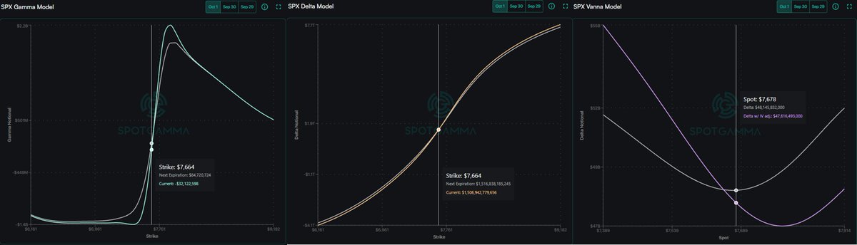 lolo_trading's tweet photo. SPX 01/10: Gamma positivo sobre Zero Gamma 7.664, Delta y Vanna constructivos. Pero precio 7.683 sigue bajo Risk Pivot 7.690, VT 0DTE 7.695 y VT general 7.705. Sesgo NY neutral→alcista solo recuperando 7.705. Bajo 7.664, riesgo bajista.#SPX #Gamma #Spotgamma https://t.co/Zw46QU56Lq