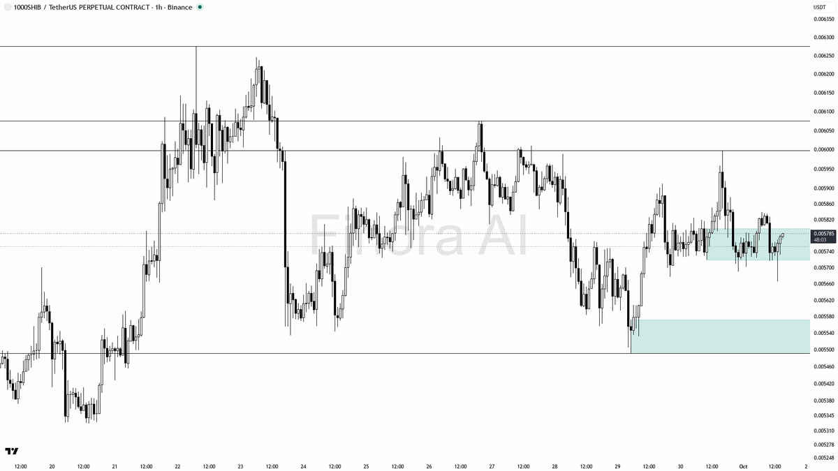 🟢 $1000SHIB slips 0.9% vs BTC but 1h structure stays firmly bullish

- my bias is bullish here on 1h: structure is bullish and aligned with daily plus BTC, whi