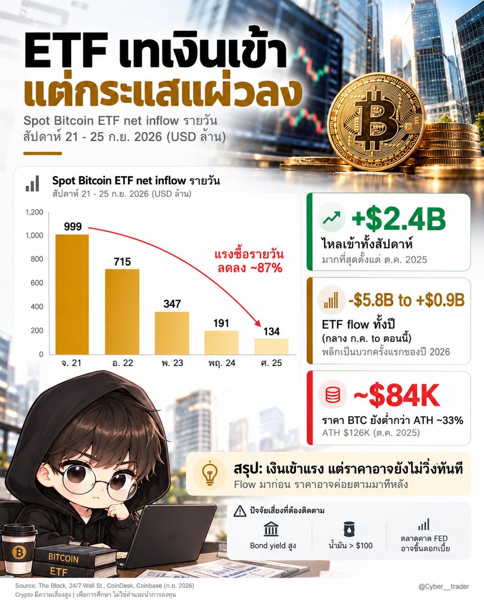 Cyber__trader's tweet photo. สัปดาห์ที่แล้ว เงินไหลเข้า Bitcoin ETF $2.4B มากที่สุดในรอบเกือบ 1 ปี 💸

แต่ราคา BTC ยังวนอยู่แถว $84K ต่ำกว่า ATH อยู่ราว 33% แล้วเงินก้อนนี้หายไปไหน?

ตัวเลขจาก The Block บอกว่า Spot Bitcoin ETF มี Net inflow $2.4B ในสัปดาห์ 21 - 25 ก.ย. เฉพาะ BlackRock (IBIT) ตัวเดียวก็ $1.2B แล้ว และที่น่าสนใจกว่านั้น คือ Flow ทั้งปีของ ETF เพิ่งพลิกกลับมาเป็นบวก จากที่เคยติดลบถึง -$5.8B เมื่อกลาง ก.ค.

แต่ราคาทำได้แค่ขยับขึ้นไปแตะ $87K แล้วก็ไหลกลับลงมา ทำไมกัน?

เหตุผลเพราะ แรงซื้อ "แผ่ว" ลงทุกวัน วันจันทร์เข้ามา $999M แต่พอถึงวันศุกร์เหลือแค่ $134M หายไปราว 87% ในสัปดาห์เดียว ตัวเลขรวมดูใหญ่ แต่โมเมนตัมไม่ได้ใหญ่ตาม
ปัจจัย Macro ไม่เป็นใจ Bond yield 10 ปีของ US ขึ้นไปสูงสุดตั้งแต่ปี 2007 น้ำมันกลับมาเหนือ $100

ไหนจะตลาดที่เริ่มเดิมพันว่า FED จะขึ้นดอกเบี้ยอีกรอบ พอเป็นแบบนี้ สินทรัพย์เสี่ยงทุกตัวก็ถูกเทขายพร้อมกัน

ETF เป็นแค่ประตูเดียว ถ้าฝั่งหนึ่งซื้อผ่าน ETF แต่อีกฝั่งมีคนที่ถือมานานทยอยขายทำกำไร ราคาก็ไม่จำเป็นต้องขึ้นตามเงินที่ไหลเข้าเสมอไป

พูดง่ายๆ คือ Flow การไหลของเงินกับ Price ราคาไม่ได้วิ่งไปพร้อมกันเสมอ บางครั้ง Flow มาก่อน แล้วราคาค่อยตามมาทีหลัง

มุมมองส่วนตัวของผมนะครับ

ผมยังให้น้ำหนักกับ Bitcoin อยู่ เพราะผมมองว่าเงื่อนไขที่เคยทำให้ราคาวิ่งรอบใหญ่กำลังค่อยๆ มาเรียงกันอีกครั้ง เลยอาจมีโอกาสให้เติมพอร์ตเพิ่ม

Clarity Act เพิ่งถูกตีตกในสภาเมื่อ 15 ก.ย. ด้วยคะแนน 49 ต่อ 50 ซึ่งเป็นข่าวร้ายระยะสั้นแน่นอน แต่ผมมองว่าความต้องการกฎหมายที่ชัดเจนยังอยู่ และถ้าวันหนึ่งผ่านได้จริง จะเป็นการปลดล็อกครั้งใหญ่ของตลาดนี้

เงินสถาบันยังรออยู่ข้างสนาม และ ETF flow ที่พลิกเป็นบวกคือ สัญญาณแรกที่เริ่มเห็นเป็นตัวเลขแล้ว
ในประสบการณ์ของผม ตอนที่รายใหญ่เริ่มเก็บของก่อนที่คนส่วนใหญ่จะสนใจ มักเป็นจังหวะที่ควรเริ่ม "เตรียมตัว" มากกว่ารอให้ทุกคนพูดถึงแล้วค่อยวิ่งตาม

แต่ต้องย้ำว่า Crypto คือ สินทรัพย์ที่ผันผวนสูงมาก ปีนี้ราคาเคยร่วงจาก ATH มาแล้วกว่า 30% กฎหมายก็ยังไม่แน่นอน ใครสนใจควรใช้เงินที่เสียได้ และกำหนด Position size ให้ชัดตั้งแต่ก่อนเข้า

จำไว้นะครับ รายใหญ่ไม่ได้ซื้อตอนที่ทุกคนตื่นเต้น แต่ซื้อตอนที่ทุกคนยังลังเล และนี่อาจจะเป็น 1 ในสถานการณ์นั้น

แล้วเพื่อนๆ คิดว่าเงินไหลที่เข้ามารอบนี้ จะเป็นจุดเริ่มต้นของรอบใหม่ หรือแค่การเด้งระยะสั้นกัน? คอมเม้นบอกกันได้นะครับ 👇

**โพสนี้เป็นเพียงการแชร์ข้อมูล ไม่ใช่คำแนะนำการลงทุน**

#Bitcoin #คริปโต #ลงทุน