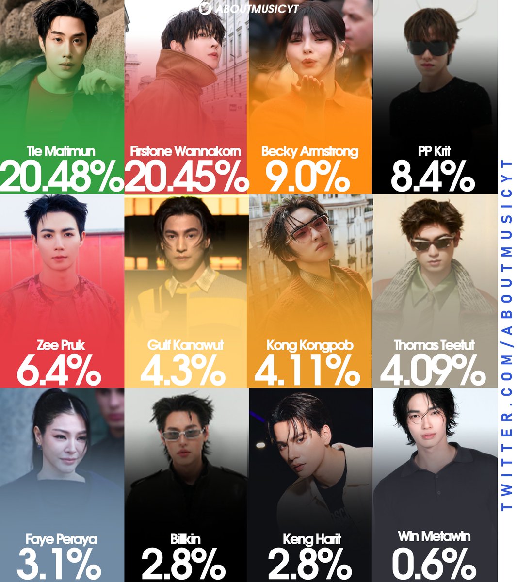 AboutMusicYT's tweet photo. Top Thai celebrities during Milan Fashion Week, according to onclusive: https://t.co/peJjvuXuyo