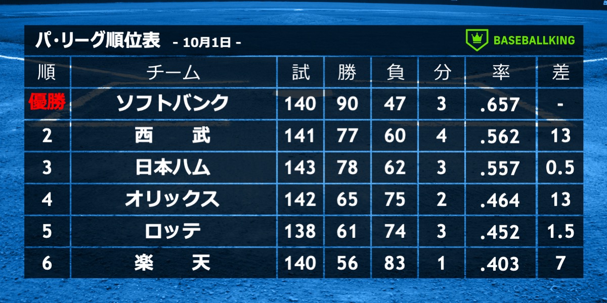 BaseballkingJP's tweet photo. 📈本日の結果&amp;パ・リーグ順位表📉

📅10月1日

楽 2 － 8 ソ
ロ 1 － 3 日

✅ソフトバンク・栗原、球団の左打者では05年の松中信彦氏以来の40号到達🚀
✅日本ハム・北山、リーグトップタイの13勝目👏

👉https://t.co/8nKLX2GqvD https://t.co/BRVxF7Vn1m