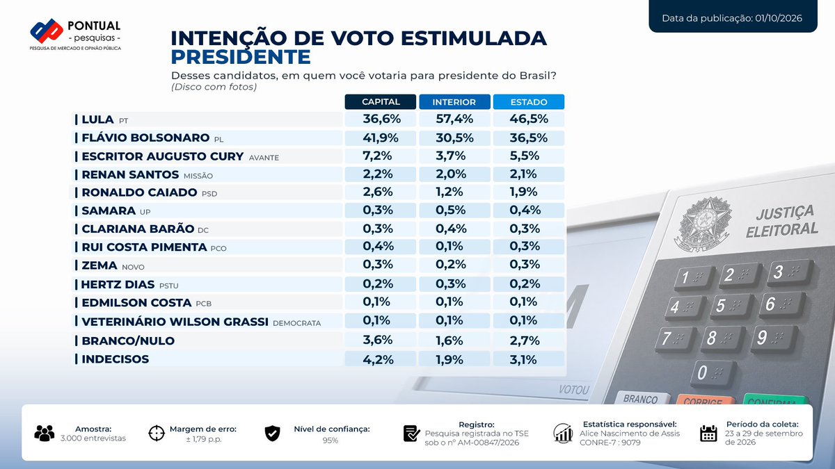 eleicoes_2026's tweet photo. 📊Pesquisa Pontual / Amazonas 

🔴 Lula (PT) 46,5%
🔵 Flávio Bolsonaro (PL) 36,5%
🟠 Augusto Cury (AVANTE) 5,5%
⚪ Renan santos (MISSÃO) 2,1%
🟢 Ronaldo Caiado (PSD) 1,9%
⚫ Samara Martins (UP) 0,4%
🟤 Outros 1,3%
⚪ Branco/nulo/indecisos 5,8% https://t.co/34ZFD8t2Dn