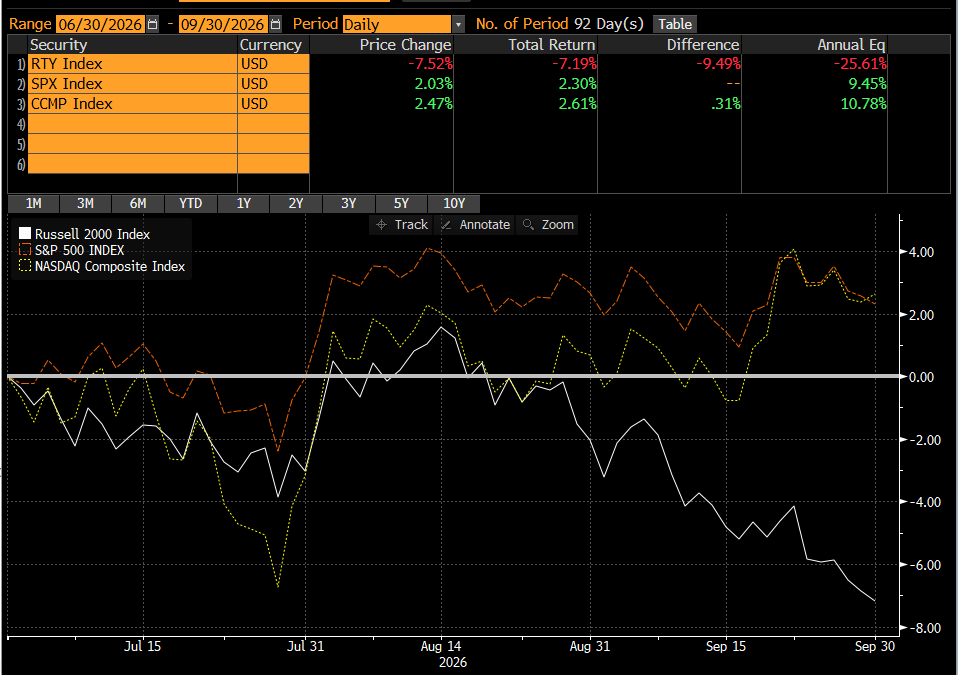 elerianm's tweet photo. Responding to a question on US stock market dispersion:
This chart gives you a sense. The difference in Q2 returns between the Russell index (white) and both the S&amp;P (red) and NASDAQ (yellow) is 9-10 percentage points.
#economy #markets #stocks #investing #investors https://t.co/14FIjrFrxv