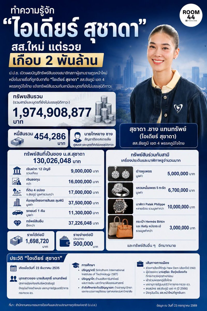 rogermafia's tweet photo. นี่คือ สส.สุชาดา ที่เป็นคู่กรณีโรมใน #ประชุมสภา วันนี้ โรมกล่าวหาว่าสามีสุชาดา เอี่ยว #สแกมเมอร์  พึ่งเป็นสส.สมัยแรก ทรัพย์สินระดับ 2 พันล้าน สามีชื่อไทหยาง ซาง

ตอนนี้ทุกสื่อหลักทำสกู๊ปประวัติสส.สุชาดา กันทุกค่ายโดยมิได้นัดหมาย เป็นการเปิดตัวอย่างยิ่งใหญ่ วันแจ้งเกิดของนางเลย https://t.co/NgbRIkK3ch