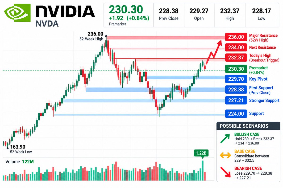 $NVDA — Price is green, but the premarket order book is worth watching.
Premarket: $230.30 (+0.84%)
Displayed order book snapshot:
🟢 Buy: 20.36%
🔴 Sell: 79.64