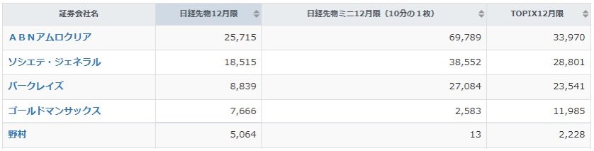 9638dia's tweet photo. 2026/10/1①

<10月限>
mini +753
P +2467
C +2132

<11月限>
mini +1135
P +4468
C +1687

裁定残高（9/29)
買い残 9.70億!（+1.15億）⚠️
※9/29ザラ場下髭は逆裁定砲😈

騰落レシオ
やや買われすぎ

空売り比率 38.8（-1.6）

日経VI 22.92 （+1.09）

日経PER 17.55（+0.30）

N/D/Y 0.30 https://t.co/dUU8ncVB41