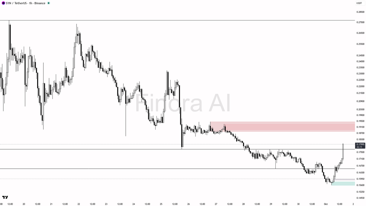 ⚡ $SYN 5.9x volume spike lines up with bullish structure, not a trap

- my bias is bullish here — 1h structure is bullish and it is aligned with daily, weekly, 