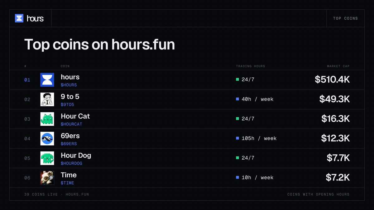 hoursonsol's tweet photo. top coins on https://t.co/ccdjJ6Zn33 right now ⏳

39 coins live. every one keeps its own hours. https://t.co/iVOipttkLh