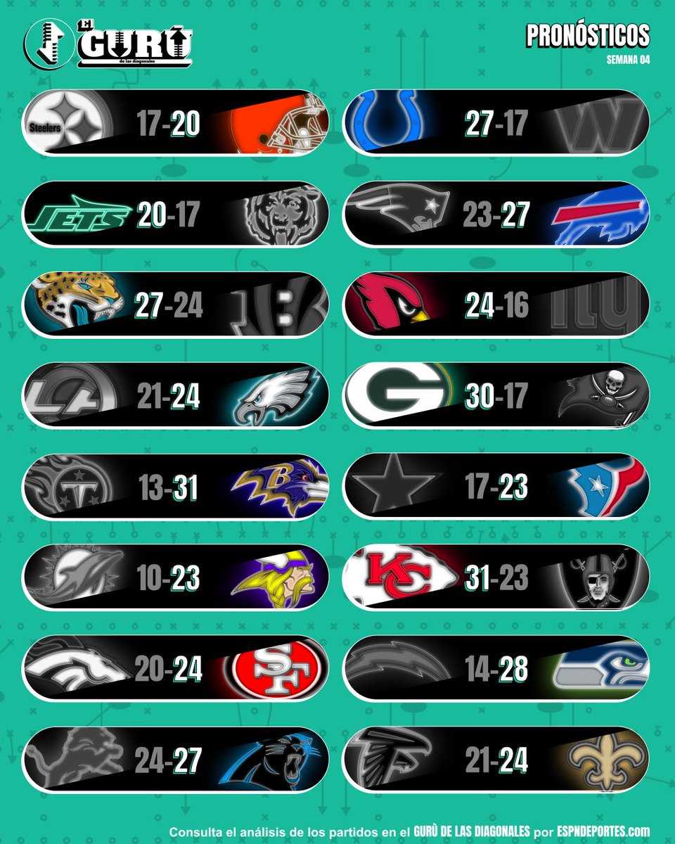 SebastianMCESPN's tweet photo. Mis picks de cara a la Semana 4 en la #nflxespn🏈 por @espndeportes @espnmx y @disneyplusla https://t.co/Eoa4d0A1V6