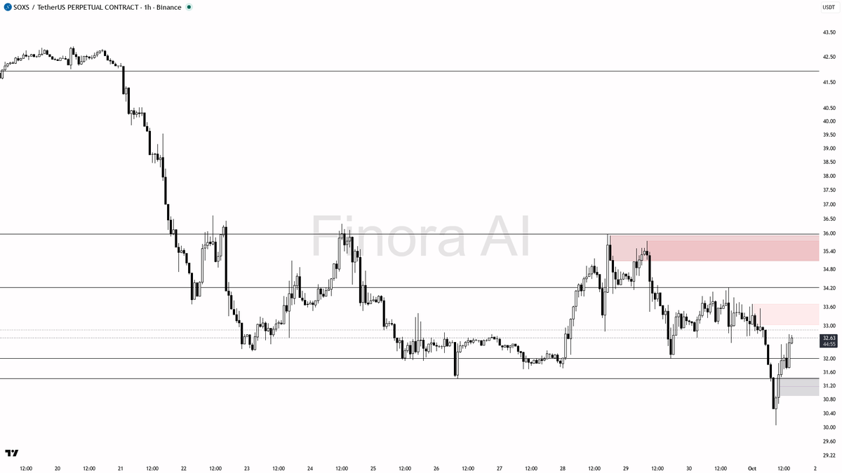 👀 $SOXS 0.80% sweep above 32.46 fades into the downtrend — more fuel lower after -3.9%

- my bias is bearish here — the 15m wick through 32.46 that closed back