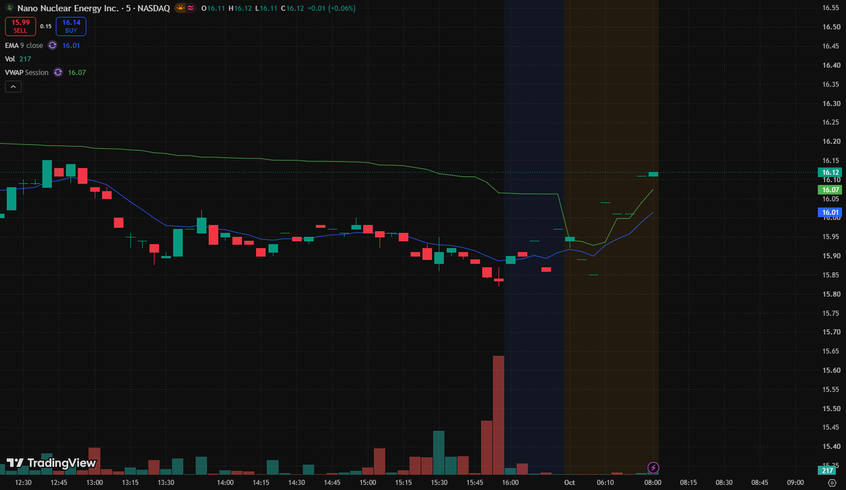 [Posted](https://x.com/Rowan_A1b/status/2105634022122786951)
 [📷](https://pbs.twimg.com/media/HTi2-nyaQAAA5oz.png) $NNE Premarket Watch

$NNE is in focus follo