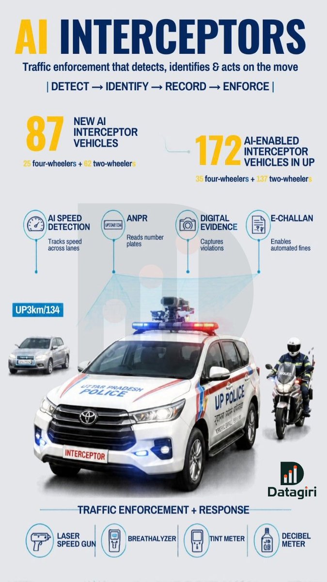 datagiri_up's tweet photo. For critics, the UP Police story often begins and ends with the bulldozer.

But beyond that political image, another transformation is underway: UP Police is modernising how it enforces the law.

To reduce road accidents and strengthen traffic enforcement, 87 new AI-enabled interceptor vehicles have been added to its fleet.

CM Yogi Adityanath flagged off 25 four-wheelers and 62 two-wheelers, taking the state's interceptor fleet to 172 — 35 four-wheelers and 137 two-wheelers.

These aren't just patrol vehicles. They bring technology into enforcement:

AI-powered speed detection
Real-time ANPR
Digital evidence & e-challans
Faster two-wheel response

In Lucknow's trial, the system reportedly generated 16,000 e-challans.

Alongside initiatives like PRAMAAN, which uses accident data to identify crash hotspots, UP Police is moving from conventional policing to technology-enabled enforcement.

The bulldozer may make the headlines. The modernisation is happening underneath.