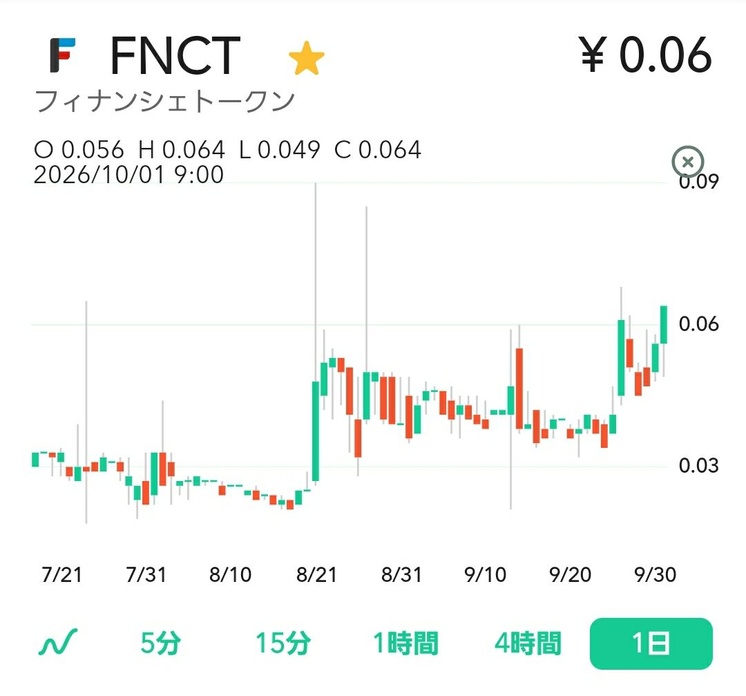 100OKUENPLAYER's tweet photo. さぁいこう。
伝説の扉が開きました。
いくで。やるで。FNCT買い増しや！ https://t.co/6FWfMrHKAV