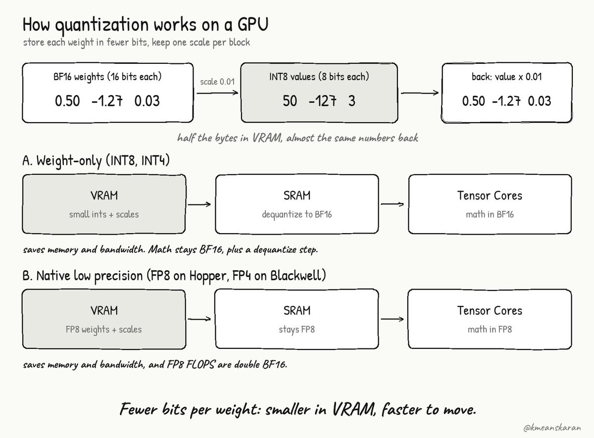 GPU 上的量化