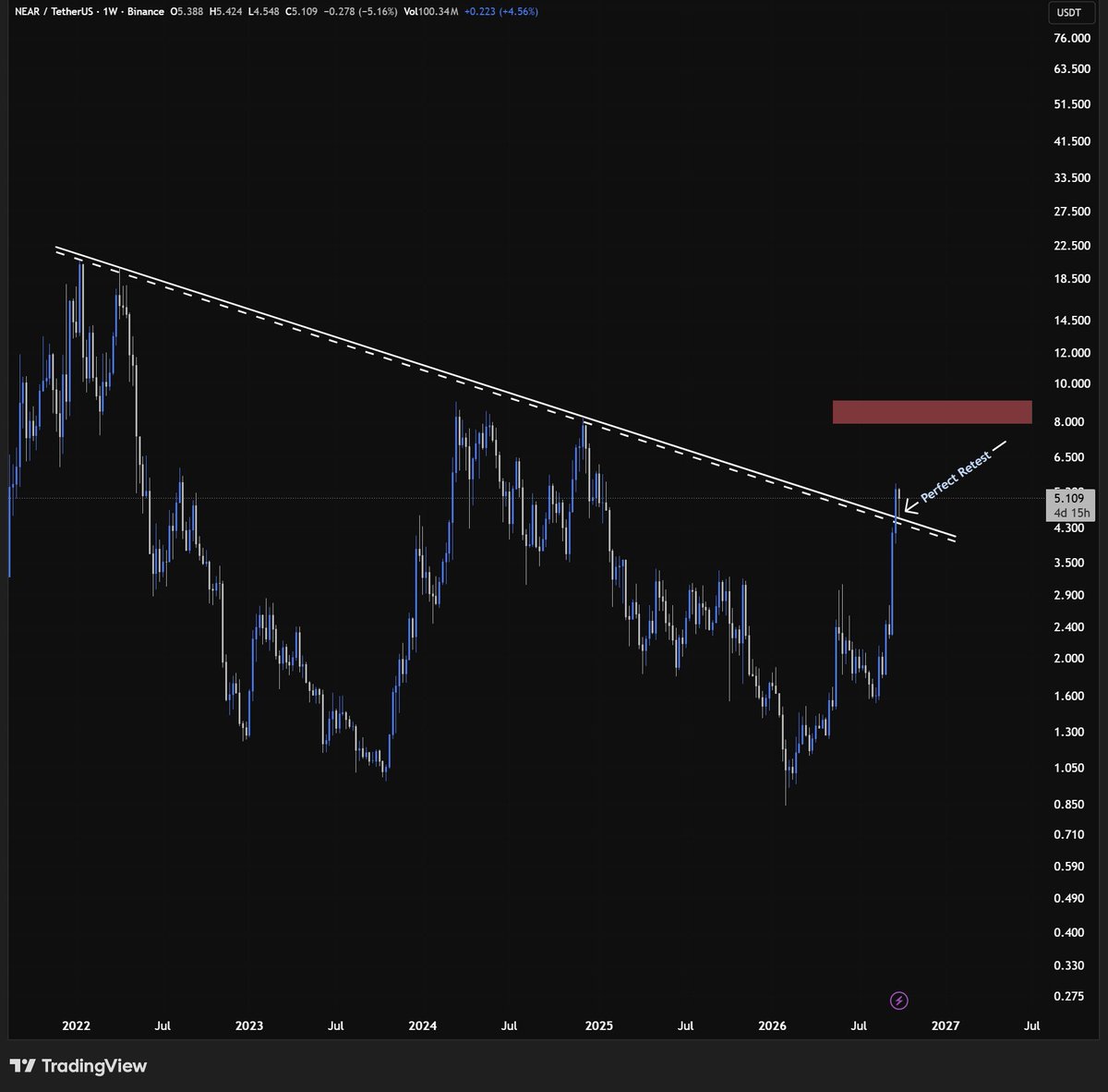FinTech007's tweet photo. @cryptowithgopal Never happen such structure! $8.2 within 2 weeks! https://t.co/YbR35GNwxl
