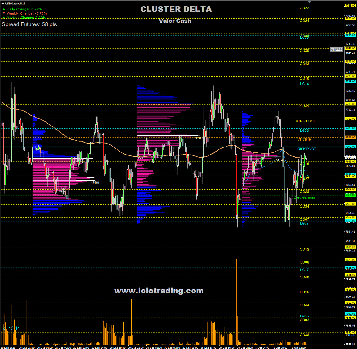lolo_trading's tweet photo. SPX 01/10: Gamma positivo sobre Zero Gamma 7.664, Delta y Vanna constructivos. Pero precio 7.683 sigue bajo Risk Pivot 7.690, VT 0DTE 7.695 y VT general 7.705. Sesgo NY neutral→alcista solo recuperando 7.705. Bajo 7.664, riesgo bajista.#SPX #Gamma #Spotgamma https://t.co/Zw46QU56Lq