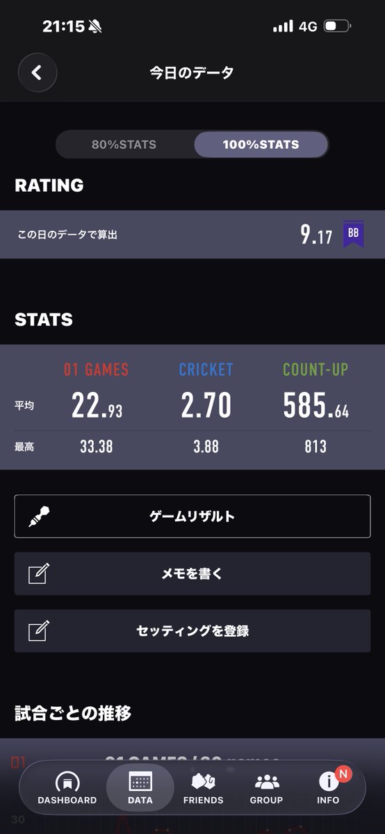 R_20_20_'s tweet photo. やっぱフライト戻したら調子戻った🤣
しかも人生で一番Rtが高くなった👍👍👍
6時間ぶっ続けで投げて足と肘痛い、、、w
#ダーツ日記 https://t.co/HAHz2Xukx9