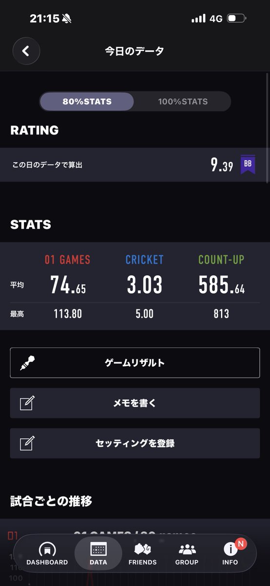 R_20_20_'s tweet photo. やっぱフライト戻したら調子戻った🤣
しかも人生で一番Rtが高くなった👍👍👍
6時間ぶっ続けで投げて足と肘痛い、、、w
#ダーツ日記 https://t.co/HAHz2Xukx9