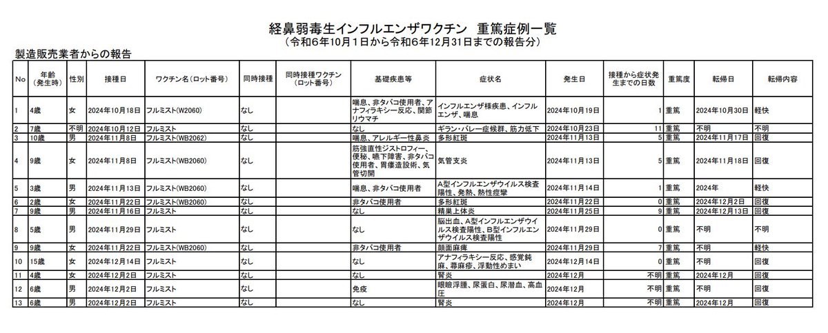 ikeyo1965's tweet photo. 【フルミスト点鼻液(2～18歳対象 鼻スプレーインフルエンザワクチン)】
⚠️⚠️ 危険です ⚠️⚠️ https://t.co/j1ULHjhIZJ