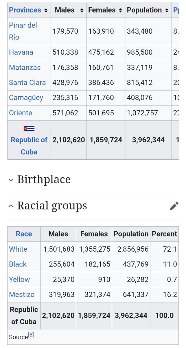 CubaWhiteJr's tweet photo. Q te calles marikong culoabierto
Hay más porcentaje de blacos en las provincias del centro de Cuba q en España
Ustedes de cada 3 solo 1 es español https://t.co/fKFzKZSF9R