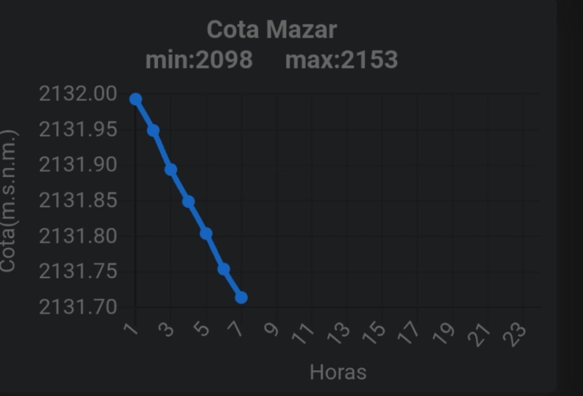 Kelme_boy's tweet photo. Han hecho camellar a Mazar toda la madrugada con su 2 turbinas. Esto ha provocado que antes de las 08:00 ya haya perdido 28 centímetro de cota. https://t.co/omeBFpXc2m