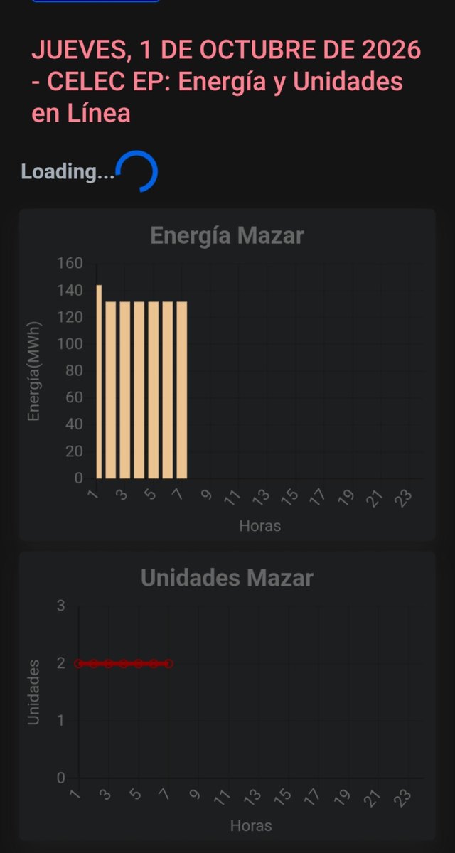 Kelme_boy's tweet photo. Han hecho camellar a Mazar toda la madrugada con su 2 turbinas. Esto ha provocado que antes de las 08:00 ya haya perdido 28 centímetro de cota. https://t.co/omeBFpXc2m
