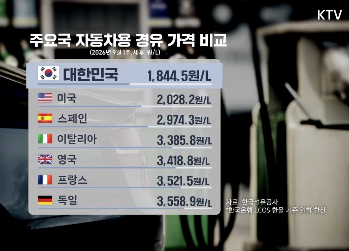 mingming2nacho's tweet photo. <석유최고가격제 도입 비하인드>

모든 국가가 우왕좌왕할때 우리나라가 한발 빠르게 움직여서 선제 확보하고 적시에 대응함. 법에 있는 제도를 활용해서 논의끝에 4일만에 도입
이때 산자부 공무원들이 집에 가지 못할 정도로 일했다고…ㅠㅠ 다른나라에서 어떻게 생각해내고 도입했냐고 물어봤다함 https://t.co/cPJUoRBah7
