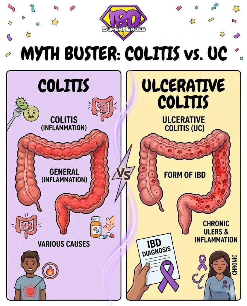 IBDSuperHeroes's tweet photo. From our FAQ & #IBDmyths section: https://t.co/P2L0k9FsW7 🔗
✨ Colitis & #UlcerativeColitis are not the same ✨
The term colitis simply means inflammation in the colon. It can be caused by many things, such as IBS or food poisoning.
Ulcerative colitis is a form of #IBD. https://t.co/0M1TZdNxFS