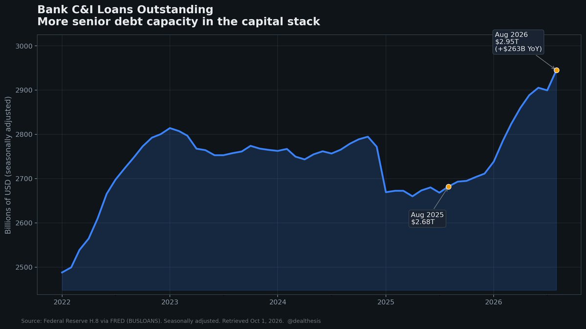 dealthesis's tweet photo. Bank C&I loans at U.S. commercial banks hit $2.95 trillion in August 2026.

That is up about $263 billion from August 2025 (nearly 10%).

C&I loans are the business loans banks make to companies. In an acquisition, senior debt (the bank loan that gets paid first) often comes from this pool.

So when bank C&I books are growing again, there is more room in the capital stack (the mix of bank debt, other debt, and equity that pays for a deal) for senior debt. Buyers may need less equity and seller paper to fill the gap.

Source: Federal Reserve H.8 via FRED (BUSLOANS).