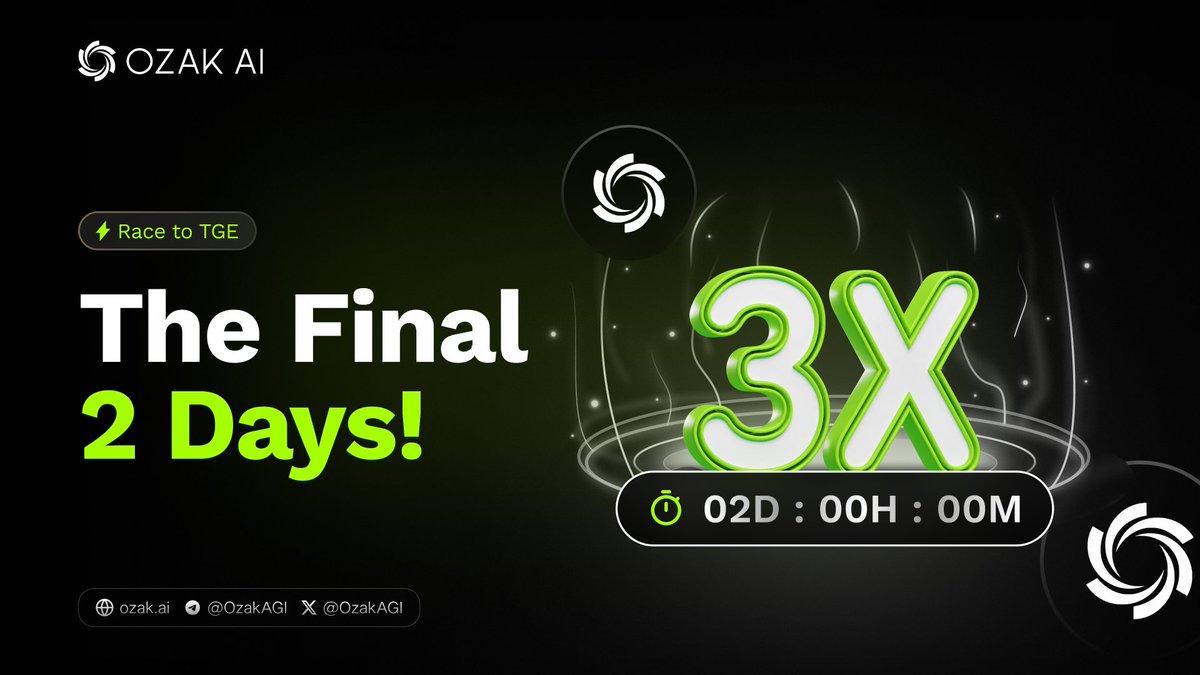OzakAGI's tweet photo. 2 Days Left ⏳

Last week we wrote one for the people who'd had the presale tab open since June and never clicked. Some of you clicked. Thank you.

This one is for whoever's still on the fence.

Most people don't miss things because they decided no. They miss them because they decided later, and later ran out.

The OZ presale closes on Saturday, 3 October, around 5:00 PM UTC. Sooner if the final allocation sells out. Not a minute later. And it does not reopen 🔒

Where we stand:

- Eight phases completed, from $0.001 to the final phase live today 📊
- Over $7.6M raised 💰
- More than 12,500 holders 🤝
- 3x bonus active until close 🎁

Two days. Then "later" stops being an option.

https://t.co/YnzhbEA0lE