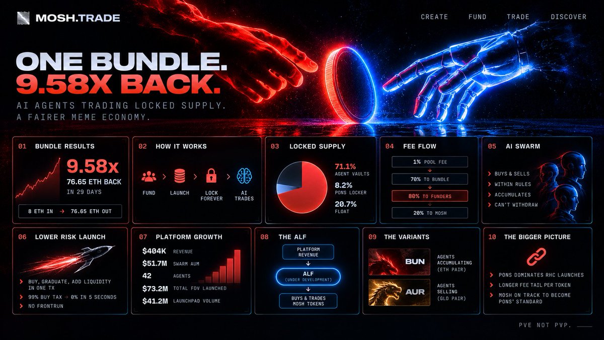 goon_crypto's tweet photo. since robinhood:0x07ebb29a38fbcb41563817e5e19f2cec619c90d2 launched, one self-funded 8 eth bundle has paid its funder 76.65 eth back (958% recovery, basically 9.58x) in 29 days. that 'bundle' is the first product of @Moshdottrade, and it's worth tracing all the way down because every other mosh launch now runs on the same pipes

mosh sits on top of a launchpad (right now pons on robinhood chain) and does 3 things: 
1. raises capital for a token's opening buy
2. executes the launch in one sequence so nobody can frontrun it
3. locks the bought supply in vaults where AI agents manage the market for the life of the token.

funders of that opening buy get the fee stream. robinhood:0x07ebb29a38fbcb41563817e5e19f2cec619c90d2 is the first token through it

1. wtf is a mosh bundle?

a bundle is a small raise that funds the initial buy of a new token

> deployer sets up the raise, whitelist optional (controls who funds and how much)
> funders put in eth
> part of the raise buys the bonding curve at launch
> the rest stays in the vault as agent trading cash
> funders receive creator fees pro-rata to what they put in

so a bundle is not a presale. funders never get tokens to dump. they get a claim on fees, and the tokens stay locked

2. the launch tx

purchase, graduate, add liquidity, all in sequence in one execution. no gap for a sniper to sit in

every pons launch also opens with a buy tax starting at 99% that decays to 0% over 5 seconds. that tax is not burned. it goes into the same fee pool and splits the same way as trading fees. per the team, that tax alone covered bun's full 8 eth bundle inside the first minute

3. bun's bundle, the actual numbers

> 8 eth raised from 1 backer (team self-funded, not crowdfunded)
> 4.24 eth bought the curve → 714.3m BUN at launch, ~71% of supply
> 3.76 eth stayed in the vault as trading cash
> 0% creator fee, no team allocation
> 79.9 eth earned in trading fees total, 76.7 eth already paid to backers, 3.24 eth pending
> 29 days since the first trade

current supply split, straight off the bundle page:

> 71.13% held across the swarm's 3 agents
> 8.2% in the pons locker
> ~20.67% real float

founder states only one wallet holds more than 0.5% of supply. so fdv overstates what can actually trade by roughly 5x

4. the swarm

the agents are built by @uv (uv labs) on their own harness

> place offchain bids and asks that fire when a uniswap tick is crossed
> size, spread and skew set by volume, volatility, inventory and distance from mid
> mandate on bun: accumulate bun while quoting both sides
> strategy started in simulation, now tuned live on production data
> the llm layer only runs on markets with real volume, to keep cost down at thousands of launches per day

one example trade from the founder: bought 1.22m BUN for 2.4 eth, sold 1.26m BUN for 4.2 eth. sold more tokens than it bought and still netted 1.8 eth

range liquidity management was added after launch, both at the launch tx and ongoing. roadmap from inside the vault: otc purchases, community nft mints for inventory, perps

5. guardrails

> every agent action capped per period
> one absolute ceiling, one % of inventory ceiling
> agents cannot withdraw

founder's line: "agents can't withdraw, agents can't rug." also stated plainly: agents don't paint charts, don't wash trade, don't guarantee outcomes

6. the fee waterfall

this is the part that matters

> every pons pool trade pays a 1% base fee
> pons keeps 30% of the base fee > 0.70% left
> each mosh launch can add a creator fee, slider from 0% up to pons' 10% cap
> pons takes no cut of the creator fee
> bundle fee income = 0.70% + creator fee
> mosh takes 20%, funders take 80%
> mosh also takes a one-time 5% launch fee

so at 0% creator fee: 0.70% x 0.8 = 0.56%, funders earn $0.56 per $100 traded

breakeven for funders, measured in pons pool volume vs bundle size:

> 0% creator fee > ~179x
> 0.5% creator fee > ~104x
> 1% creator fee > ~74x

only pons pool volume counts. cex volume and other pools pay nothing into this

bun check: at 0% creator fee, 179x the 8 eth bundle is breakeven. 29 days in, the bundle's already at 958% recovery, 9.58x the raise, well past that line.

7. platform revenue 

> revenue: $405k all time, up from $259.6k a week ago
> swarm aum: $51.7m, up from $19m a week ago
> swarm agents platform wide: 42, up from 27 a week ago
> total fdv launched: $73.2m up from $27m a week ago
> launchpad volume: $41.2m all time, $12.2m of that in the last 7d

that's roughly 2.7x revenue growth and 1.6x the agent count in a single week. bun is still the bundle with the longest track record, but the platform's now running well past a one-token test

8. the ALF

next piece is the agentic liquid fund. founder: "revenues flow into the mosh ALF which buys back and trades BUN and other mosh tokens"

> platform revenue from every mosh launch → ALF
> ALF buys back and trades a basket of mosh tokens, bun included
> acts like a cash-rich trader entering markets fresh

this feature is currently "under development." so this is the only route where other launches feed bun directly.

9. $AUR, the variant

bun's dragon companion, launched through mosh but paired against tokenised gold ($GLD) instead of eth. live numbers today:

> 4.7 GLD raised from 1 backer, 8 days since first trade
> ~50 GLD earned in fees, but 0 GLD actually paid out to backers, all of it still pending collection
> recovery shows as 1061%, but that's the accrued figure against unpaid fees, not cash backers have received
> swarm holds 29.7% of AUR supply

10. the backdrop

> pons took 92% of robinhood chain launchpad fees over 30 days ($147m of $159m, as of sep 24)
> pons v2 daily revenue peaked at ~$2m on sep 5, up from ~$10k/day early august
> 7d average since sits ~28% of that peak

so the base layer is cooling. mosh's pitch to pons is a longer fee tail per launch instead of burst and die. founder wants mosh to become pons' own standard

11. bullish

one self-funded bundle, 8 eth in, 9.58x out in 29 days, with ~79% of supply sitting in vaults that can't withdraw. the fee mechanism is public and transparent on the bundle page itself

im bullish because bun's return came from launch tax plus 0.56% of volume with a 0% creator fee, the worst setting on the slider, and it's still at 9.58x. every launch that follows sends platform revenue into an ALF that's meant to buy bun back, once it ships

what im watching is the ALF actually going live, and for aur's swarm to kick in.

robinhood:0x07ebb29a38fbcb41563817e5e19f2cec619c90d2
