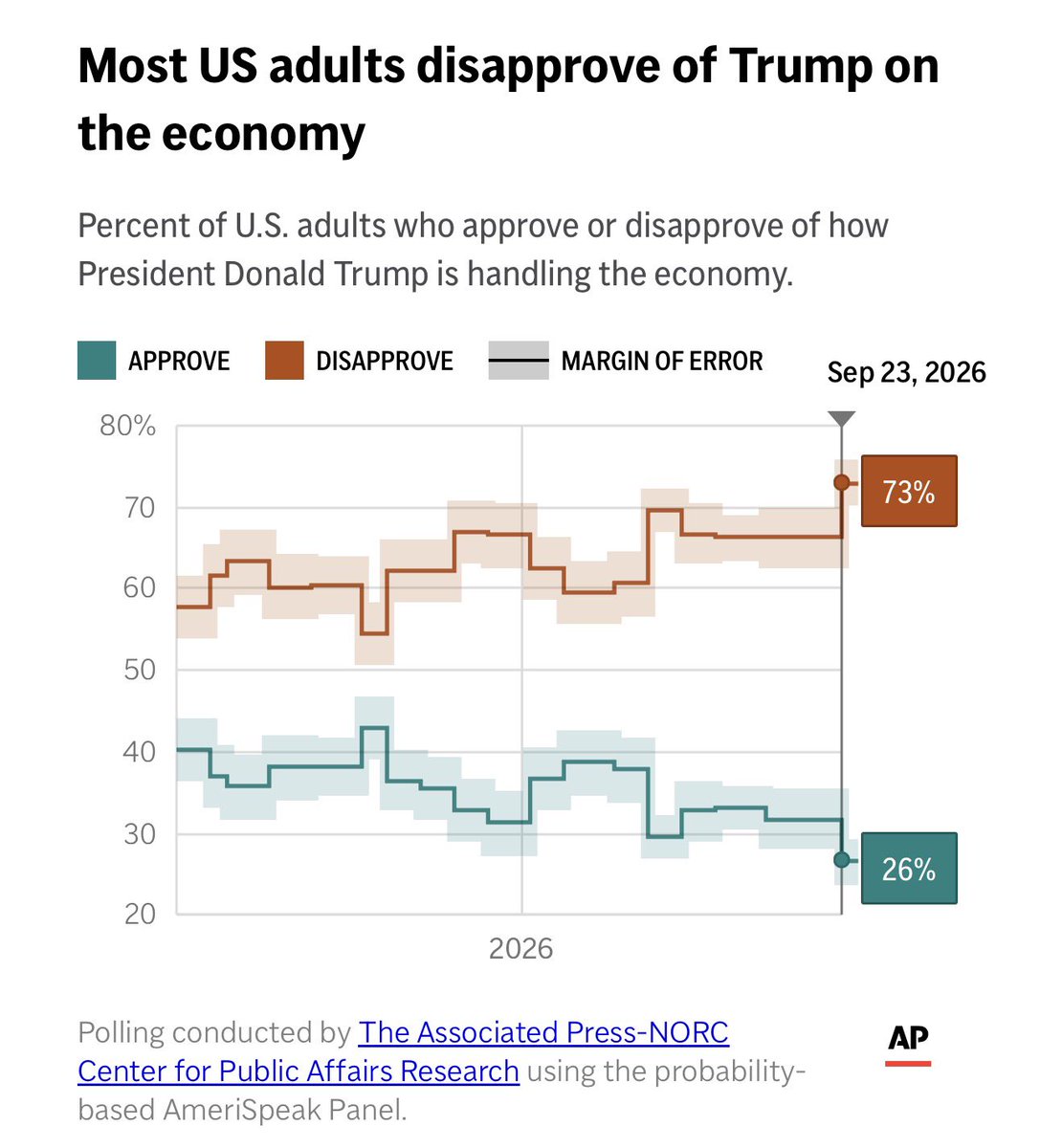 sahilkapur's tweet photo. New AP poll: Trump’s job approval rating falls to 31%, while 69% disapprove.

• His approval rating on the economy: 26%

• On the cost of living: 17%
• On Iran: 28%
• Trade negotiations: 38%
• AI: 31%
• Immigration: 39%
• Border security: 48%

https://t.co/XtHuyb8BYK https://t.co/ltyLXsnlCY