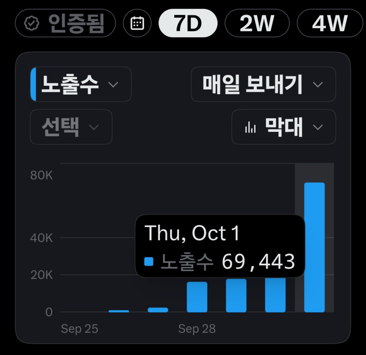 stack540179's tweet photo. 이것(?) 을 하고 노출수가 이렇게 
⬇️ ⬇️ ⬇️ 
첫날  562
둘째  672
셋째 2,077
넷째 15,964
다섯 17,562
여섯 22,764
일곱 69,443

자 다 보셨죠
이 게시글을 리포스트 하세요
이 게시글을 리포스트 하세요
이 게시글을 리포스트 하세요
이 게시글을 리포스트 하세요
이 게시글을 리포스트 하세요
이 게시글을 리포스트 하세요

하시고 댓글다시면 좋은일이 있으실겁니다 🍀  댓글 남겨주세요 

자 이제 GO GO GOGO