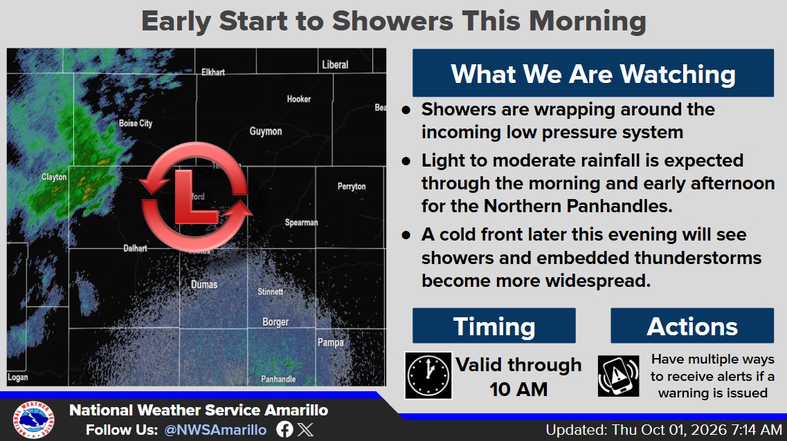 NWSAmarillo's tweet photo. Showers are off to an early start this morning as we see moisture wrap around the still present low pressure system. At this time these showers are mostly looking to hold in the N Panhandles, but a cold front later this evening could see storms become more widespread. #phwx https://t.co/VIO3IY1cKP