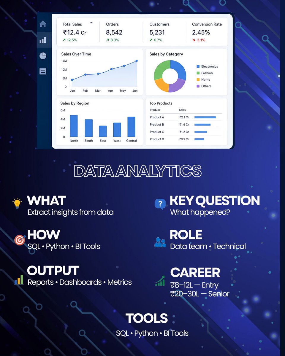 InfinityLearnMu's tweet photo. Data Analytics vs Business Analytics:

📊 Data Analyst → “What happened?”
💼 Business Analyst → “What should we do?”

Data = SQL, Python, BI, statistics
Business = Strategy, storytelling, decision-making

And the hybrid path? Analytics Engineering. https://t.co/O6fd7cOCD3