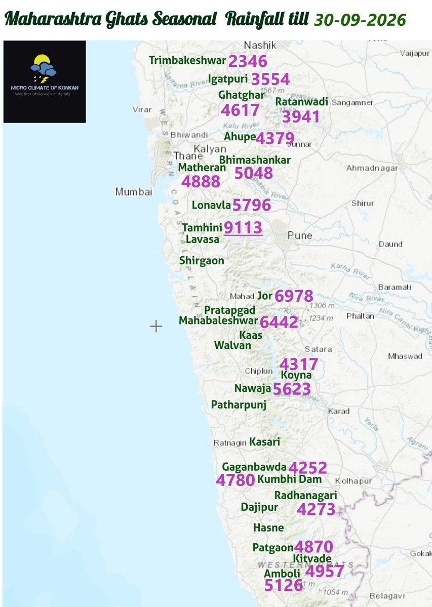 meet_abhijit's tweet photo. Maharashtra's #SahyadriGhats Seasonal #Rainfall Toppers from 1 #June to 30 #September 2026:
1) #Tamhini #Ghat 9113 mm
2) #Davdi 7611
3) #Shirgaon 7392
4) #VennaLake 7083
5) #Jor 6978
6) #Dongarwadi 6649
7) #Mahabaleshwar 6442
8) #Ambavane 5978
9) #Lonavala 5796
10) #Navaja 5623
11) #Bhira 5612
#MH's #Ghat section #June, #July & #August & #September Seasonal 2026 Rainfall #Map below 🌧️
#ताम्हिणी #घाट #पुणे #आंबोली #सिंधुदुर्ग #कोकण #पाऊस #KonkanWeather #पाटगाव #Kolhapur #Pune #Satara #Monsoon2026 #SWM2026 #KonkanRains #WeatherReport #WesternGhats #SahyadriGhat #OrographicRainfall #MaharashtraRain #GhatRains